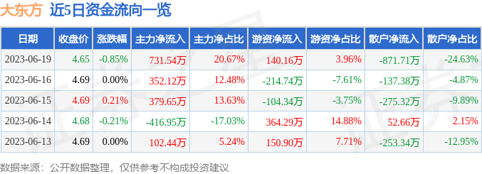 大东方股票最新动态更新